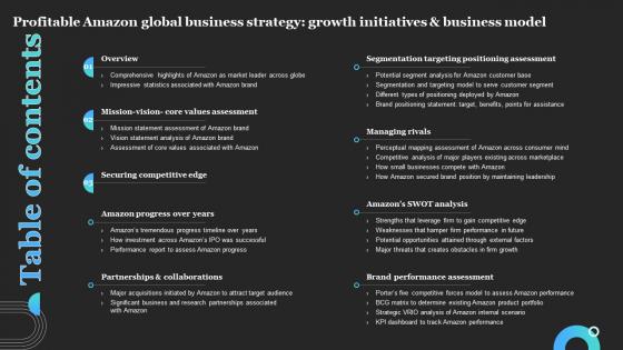 Table Of Contents For Profitable Amazon Global Business Strategy Growth Initiatives And Business Model