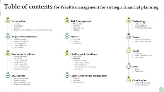 Table Of Contents For Wealth Management For Strategic Financial Planning Fin SS
