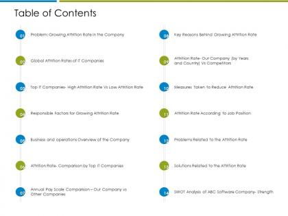 Table of contents increase employee churn rate it industry ppt outline images