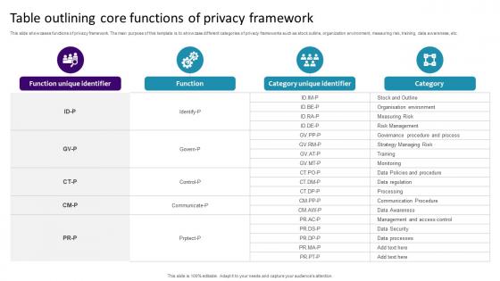Table Outlining Core Functions Of Privacy Framework