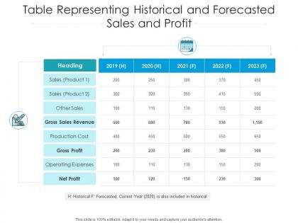 Table representing historical and forecasted sales and profit