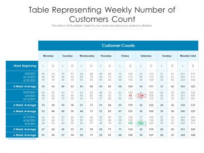 Table representing weekly number of customers count