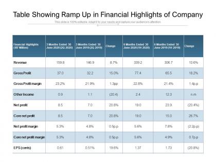 Table showing ramp up in financial highlights of company