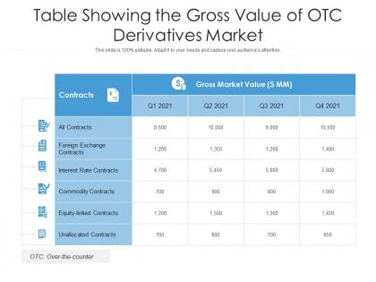 Table showing the gross value of otc derivatives market