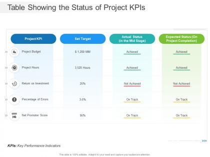 Table showing the status of project kpis