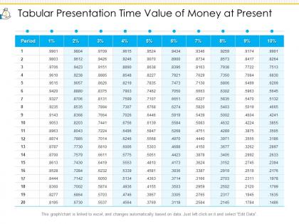 Tabular presentation time value of money at present
