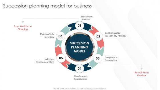 Talent Management And Succession Succession Planning Model For Business Ppt Ideas Backgrounds