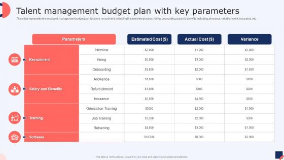 Talent Management Budget Plan With Key Parameters Talent Management Strategies