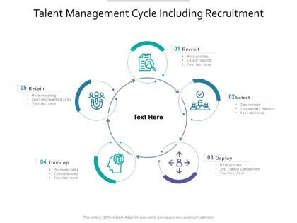 Talent management cycle including recruitment