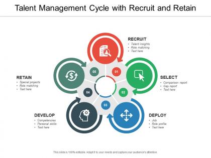 Talent management cycle with recruit and retain