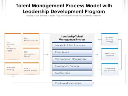 Talent management process model with leadership development program