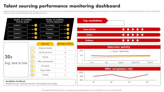 Talent Sourcing Performance Monitoring Dashboard Talent Pooling Tactics To Engage Global Workforce