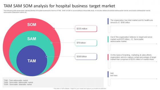 TAM SAM SOM Analysis For Hospital Business Hospital Startup Business Plan Revolutionizing