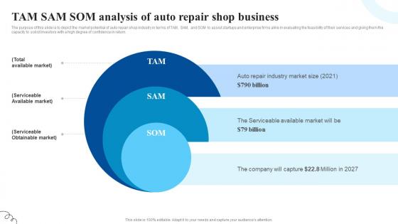 TAM SAM SOM Analysis Of Auto Repair Car Service Center Business Plan BP SS