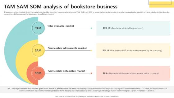 TAM SAM SOM Analysis Of Bookselling Business Plan BP SS