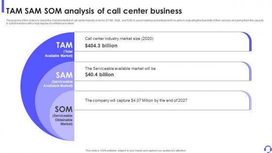 TAM SAM SOM Analysis Of Call Center Business Outbound Call Center Business Plan BP SS