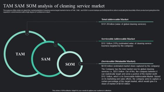 Tam Sam Som Analysis Of Cleaning Service On Demand Cleaning Services Business Plan BP SS
