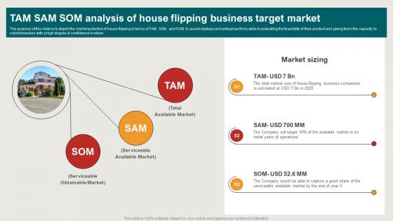 Tam Sam Som Analysis Of House Flipping Business Market House Restoration Business Plan BP SS