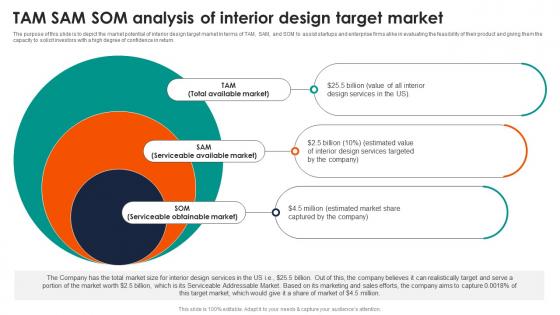 Tam Sam Som Analysis Of Interior Design Target Market Commercial Interior Design Business Plan BP SS
