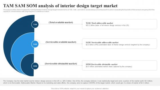 Tam Sam Som Analysis Of Interior Design Target Market Residential Interior Design BP SS