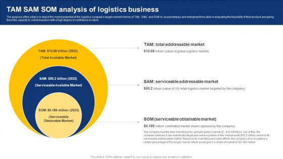 Tam Sam SOM Analysis Of Logistics Business On Demand Logistics Business Plan BP SS