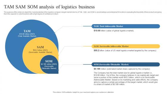 Tam Sam Som Analysis Of Logistics Business Transportation And Logistics Business Plan BP SS
