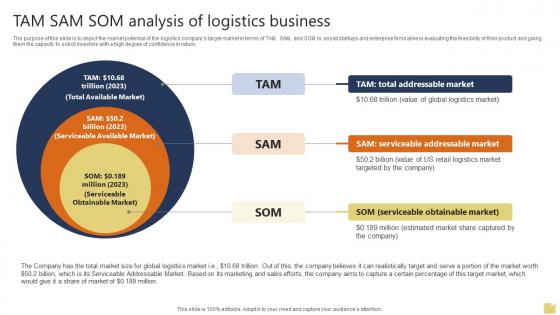 Tam Sam Som Analysis Of Logistics Business Warehousing And Logistics Business Plan BP SS