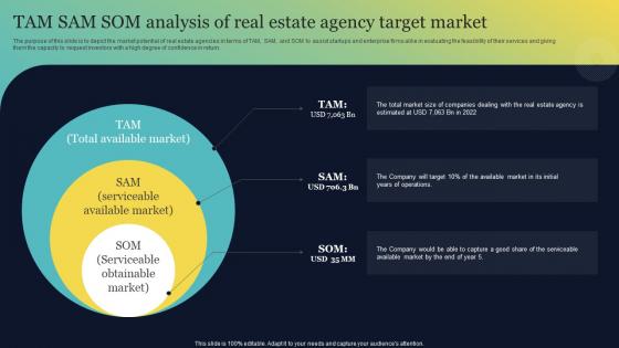 Tam Sam Som Analysis Of Real Estate Agency Target Market Real Estate Brokerage BP SS