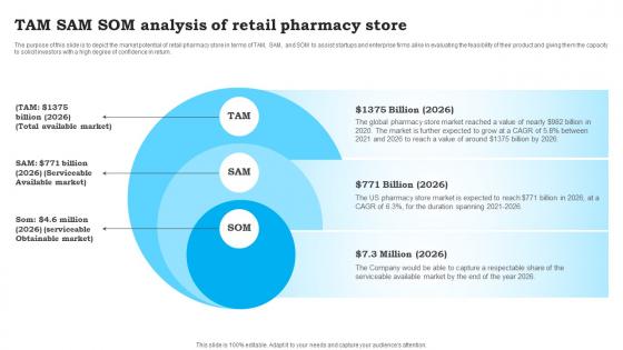 TAM SAM SOM Analysis Of Retail CVS Pharmacy Business Plan Sample BP SS