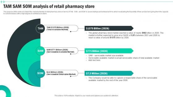 Tam Sam Som Analysis Of Retail Pharmacy Store Medical Supply Business Plan BP SS