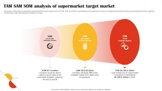 TAM SAM SOM Analysis Of Supermarket Target Market Retail Market Business Plan BP SS V