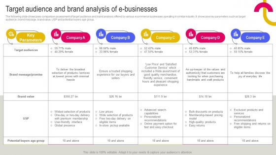 Target Audience And Brand Analysis Of E Businesses Key Considerations To Move Business Strategy SS V