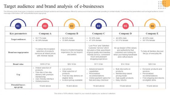 Target Audience And Brand Analysis Of E Businesses Strategies To Convert Traditional Business Strategy SS V