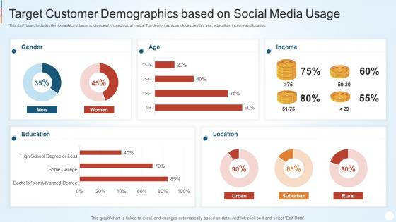 Target Customer Demographics Based On Social Media Usage