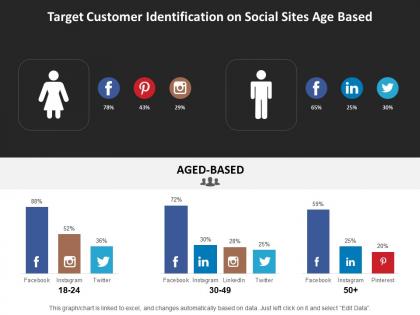 Target customer identification on social sites age based