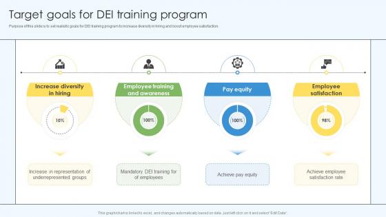 Target Goals For DEI Training Program DEI Training Program DTE SS