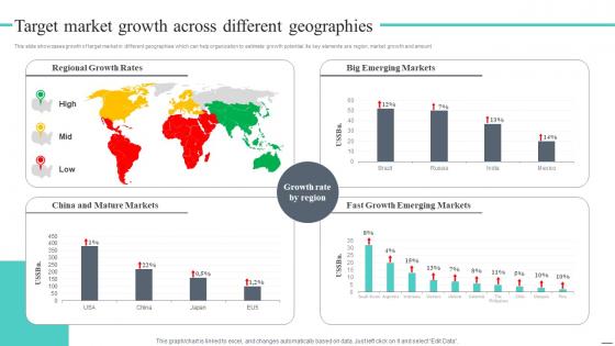 Target Market Growth Across Different Geographies Cost Leadership Strategy Offer Low Priced
