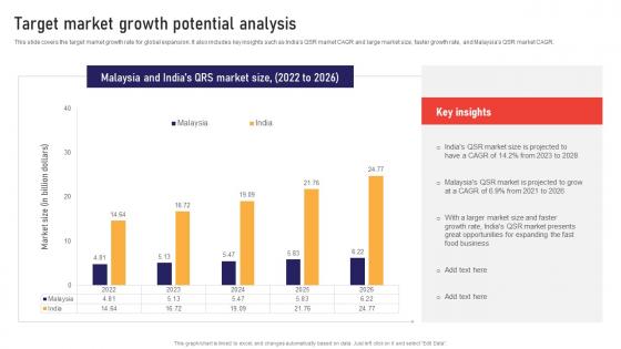 Target Market Growth Potential Analysis Global Business Strategies Strategy SS V