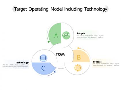 Target operating model including technology
