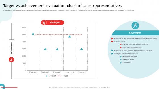 Target Vs Achievement Evaluation Chart Of Sales Representatives