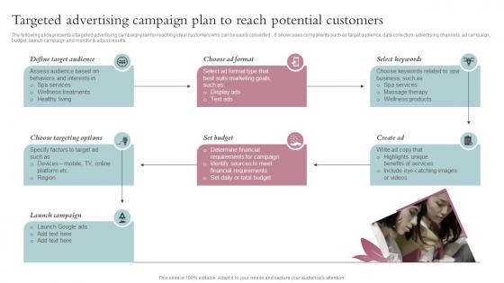 Targeted Advertising Campaign Plan To Reach Potential Spa Business Performance Improvement Strategy SS V
