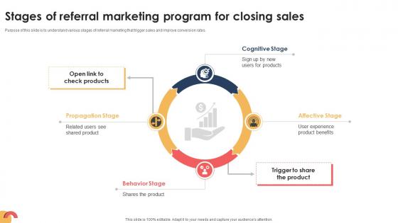 Targeted Prospecting How To Find Stages Of Referral Marketing Program SA SS V