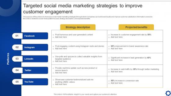 Targeted Social Media Marketing Strategies To Improve Creating Personalized Marketing Messages MKT SS V