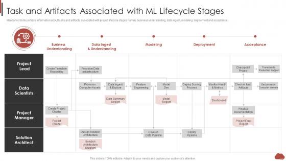 Task And Artifacts Associated With Ml Lifecycle Stages Combining Product Development Process