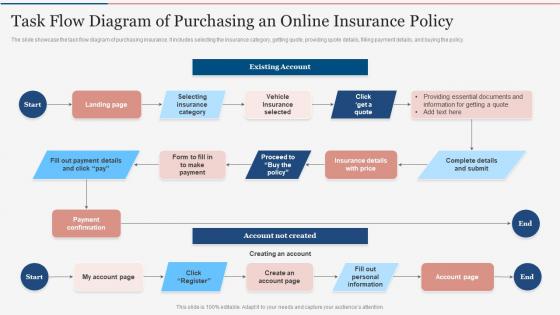 Task Flow Diagram Of Purchasing An Online Insurance Policy