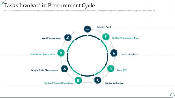 Tasks involved in procurement cycle strategic procurement planning
