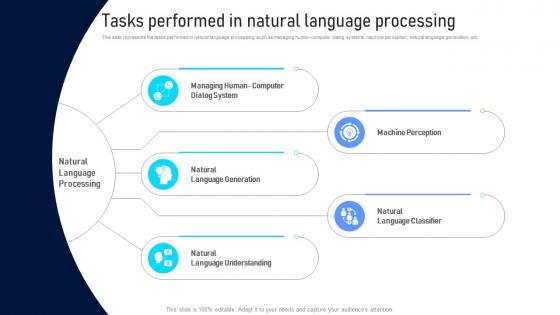 Tasks Performed In Natural Language Processing Natural Language Processing Applications IT