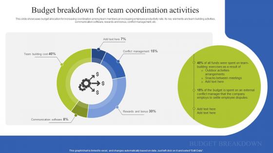 Team Coordination Strategies Budget Breakdown For Team Coordination Activities