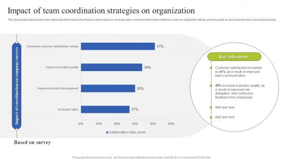 Team Coordination Strategies Impact Of Team Coordination Strategies On Organization