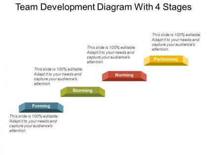 Team development diagram with 4 stages